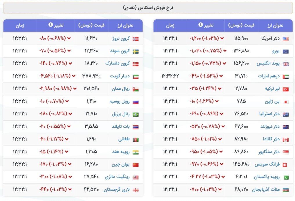 نمودار قیمت دلار ۱۲ مهر ۱۴۰۴ + شاخص دلار آمریکا