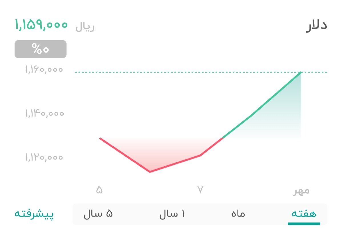 نمودار قیمت دلار ۱۲ مهر ۱۴۰۴ + شاخص دلار آمریکا