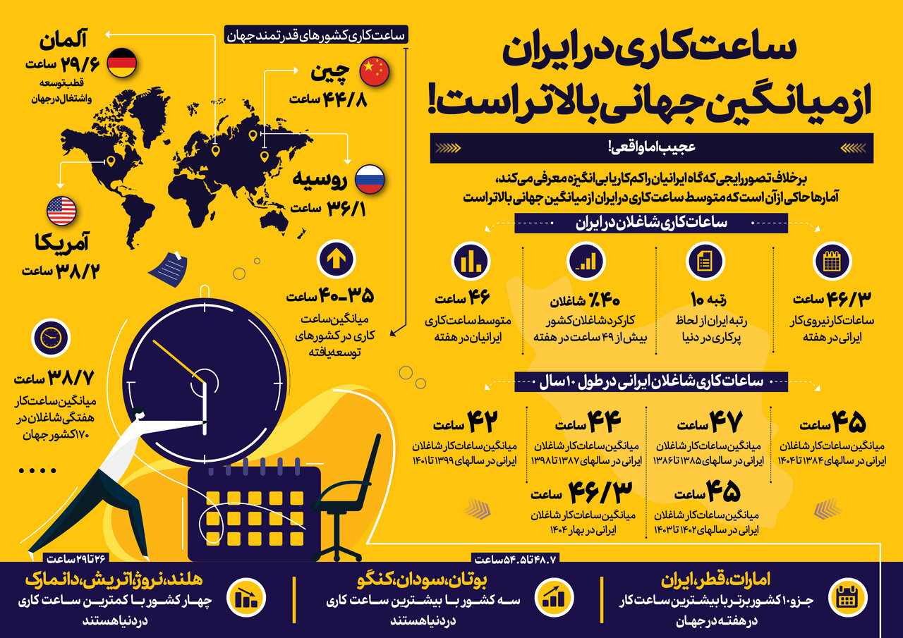 میانگین ساعت کاری در ایران