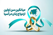 میانگین سن ازدواج زنان در ایران و آسیا