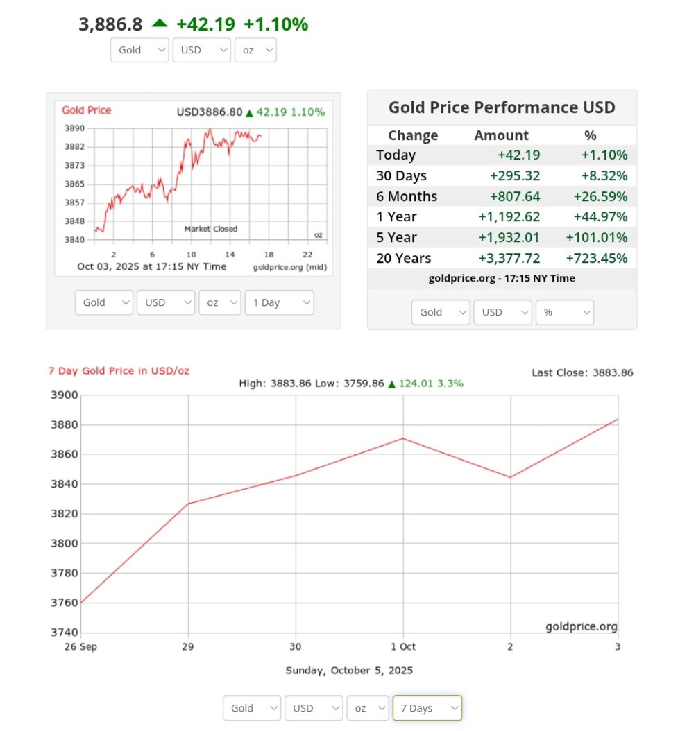 نمودار قیمت طلا ۱۳ مهر ۱۴۰۴ + قیمت جهانی طلا