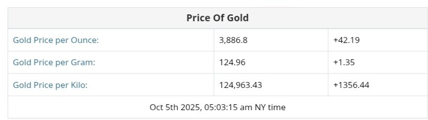 نمودار قیمت طلا ۱۳ مهر ۱۴۰۴ + قیمت جهانی طلا