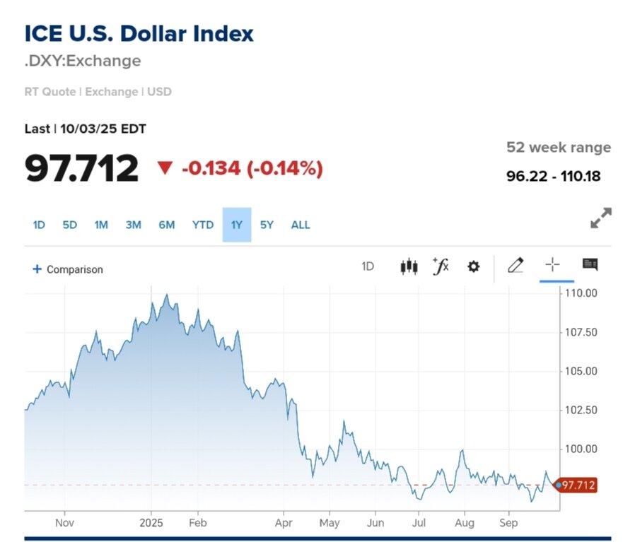 نمودار قیمت دلار ۱۳ مهر ۱۴۰۴ + شاخص دلار آمریکا