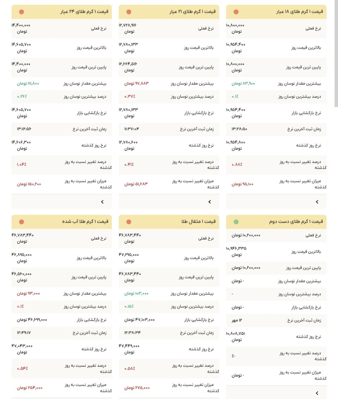 نمودار قیمت طلا ۱۳ مهر ۱۴۰۴ + قیمت جهانی طلا