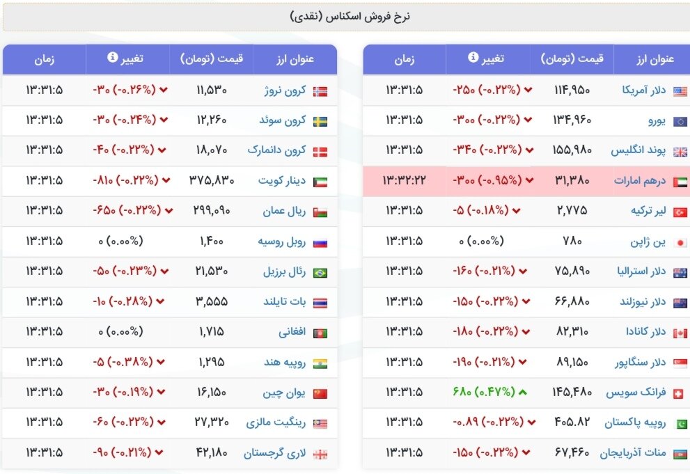 نمودار قیمت دلار ۱۳ مهر ۱۴۰۴ + شاخص دلار آمریکا