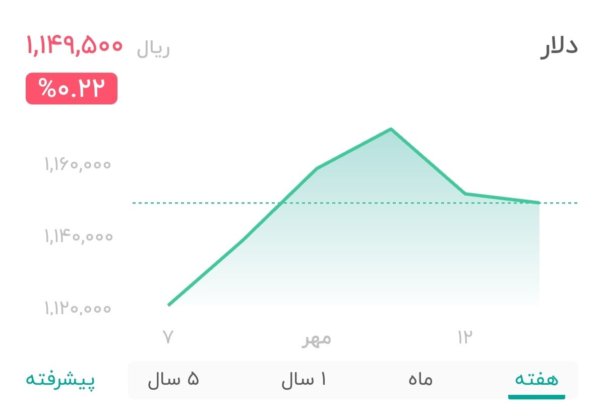 نمودار قیمت دلار ۱۳ مهر ۱۴۰۴ + شاخص دلار آمریکا