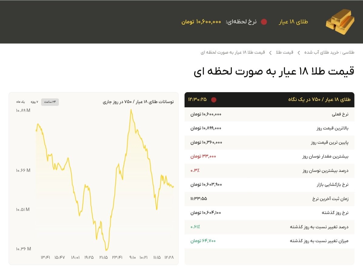 نمودار قیمت طلا ۱۴ مهر ۱۴۰۴ + قیمت جهانی طلا