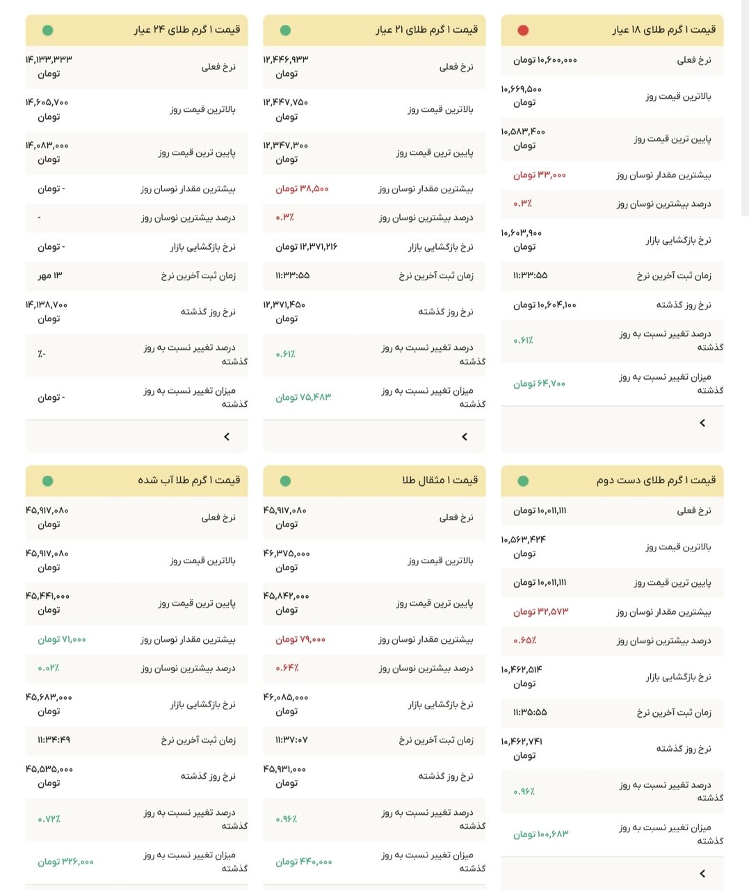 نمودار قیمت طلا ۱۴ مهر ۱۴۰۴ + قیمت جهانی طلا