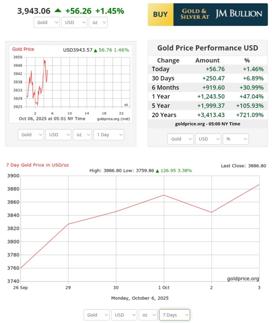نمودار قیمت طلا ۱۴ مهر ۱۴۰۴ + قیمت جهانی طلا