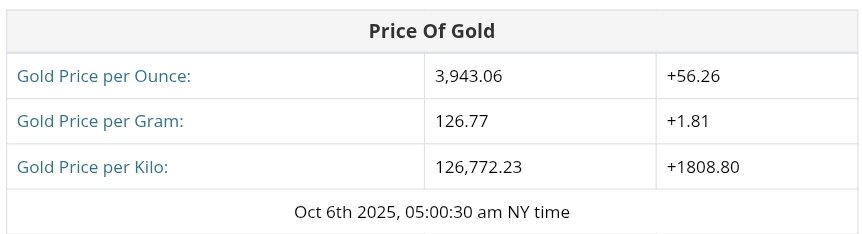 نمودار قیمت طلا ۱۴ مهر ۱۴۰۴ + قیمت جهانی طلا