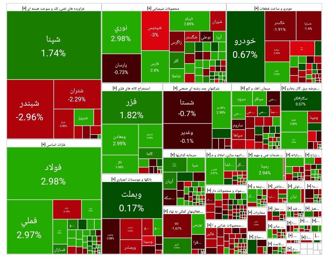شاخص بورس امروز ۱۴ مهر / رشد ۳۶ هزار واحدی