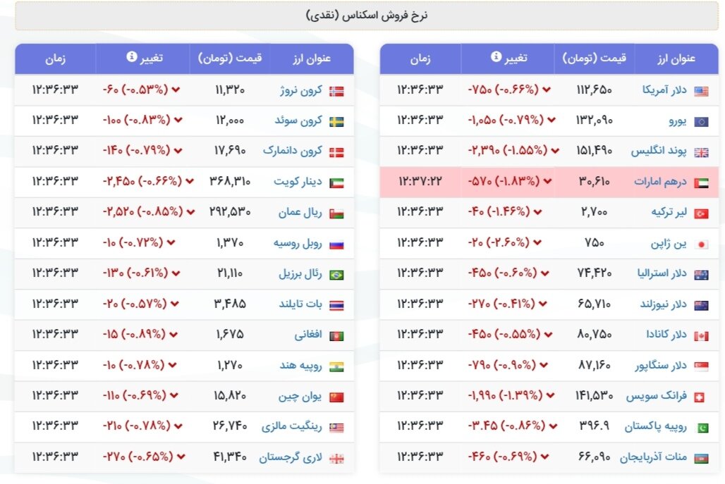 نمودار قیمت دلار ۱۴ مهر ۱۴۰۴ + شاخص دلار آمریکا