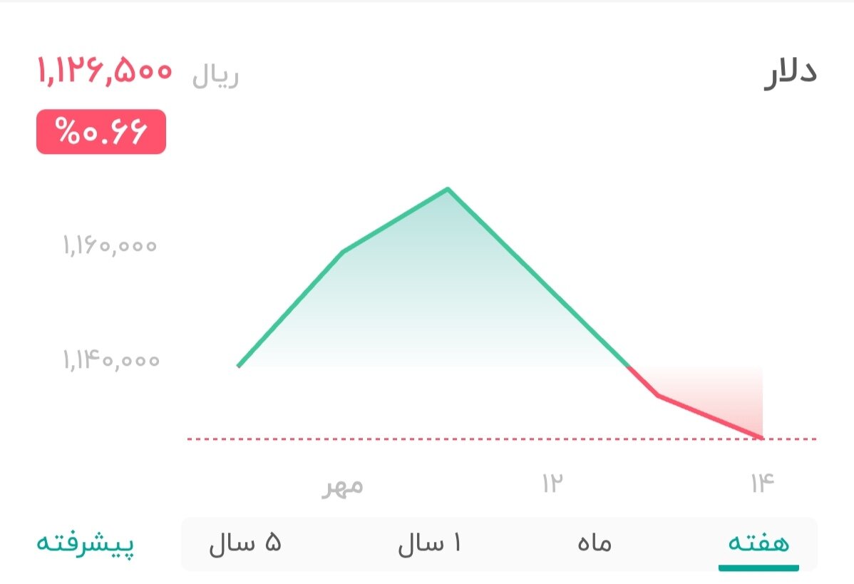 نمودار قیمت دلار ۱۴ مهر ۱۴۰۴ + شاخص دلار آمریکا