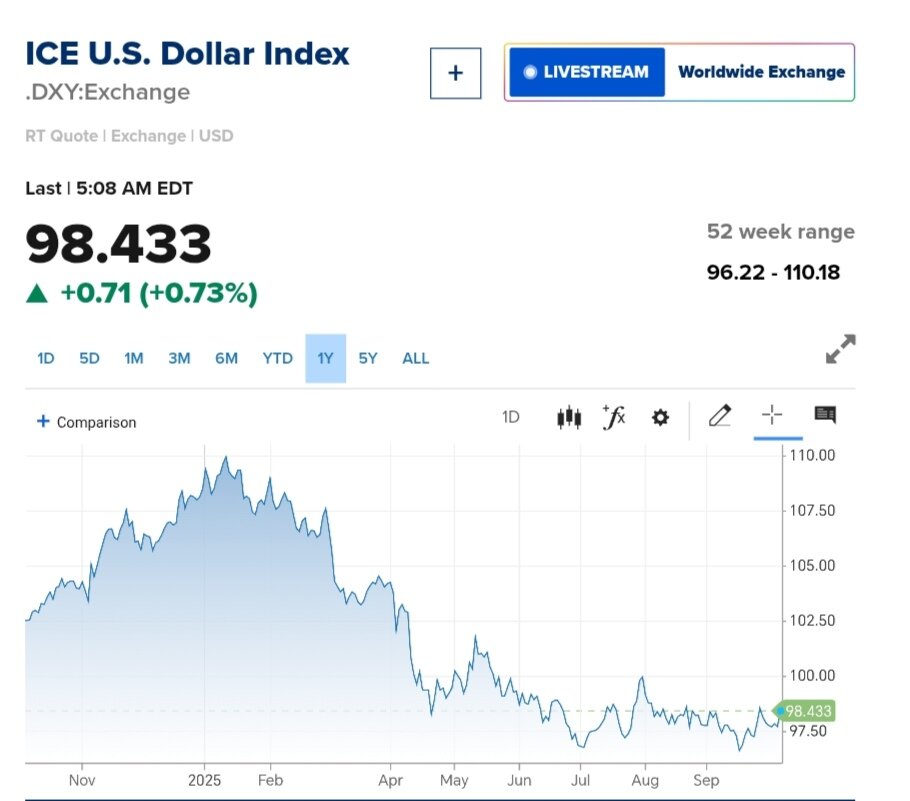 نمودار قیمت دلار ۱۴ مهر ۱۴۰۴ + شاخص دلار آمریکا