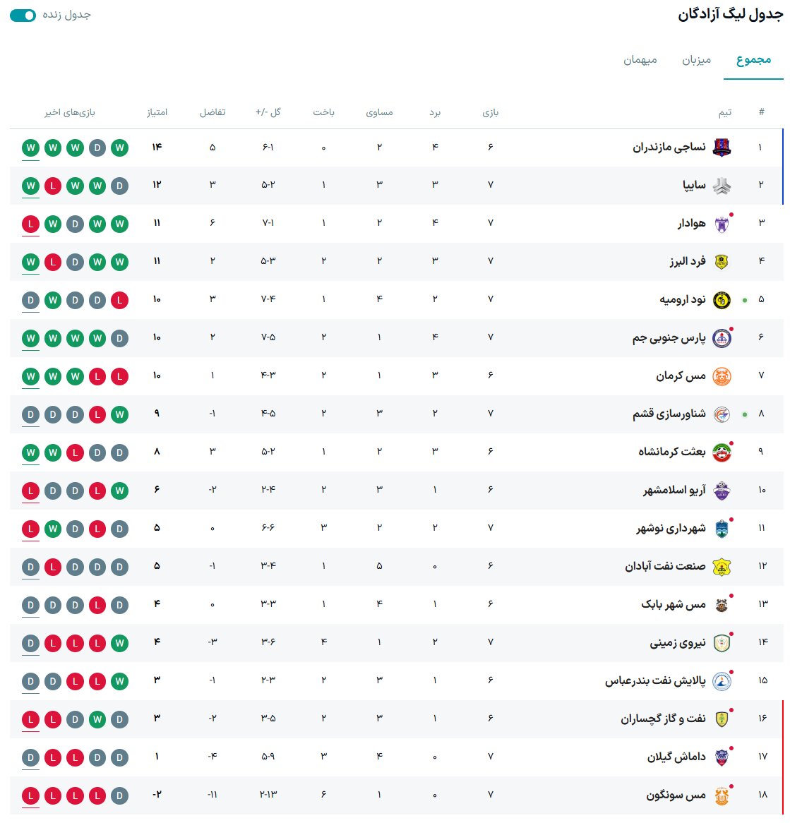 نتایج هفته هفتم لیگ آزادگان + جدول