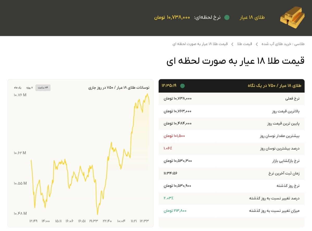 نمودار قیمت طلا ۱۵ مهر ۱۴۰۴ + قیمت جهانی طلا