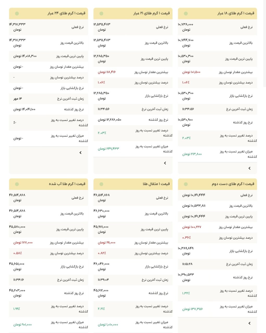 نمودار قیمت طلا ۱۵ مهر ۱۴۰۴ + قیمت جهانی طلا