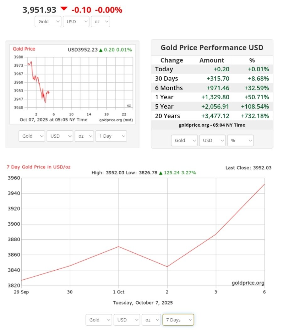 نمودار قیمت طلا ۱۵ مهر ۱۴۰۴ + قیمت جهانی طلا