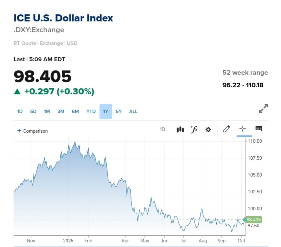نمودار قیمت دلار ۱۵ مهر ۱۴۰۴ + شاخص دلار آمریکا