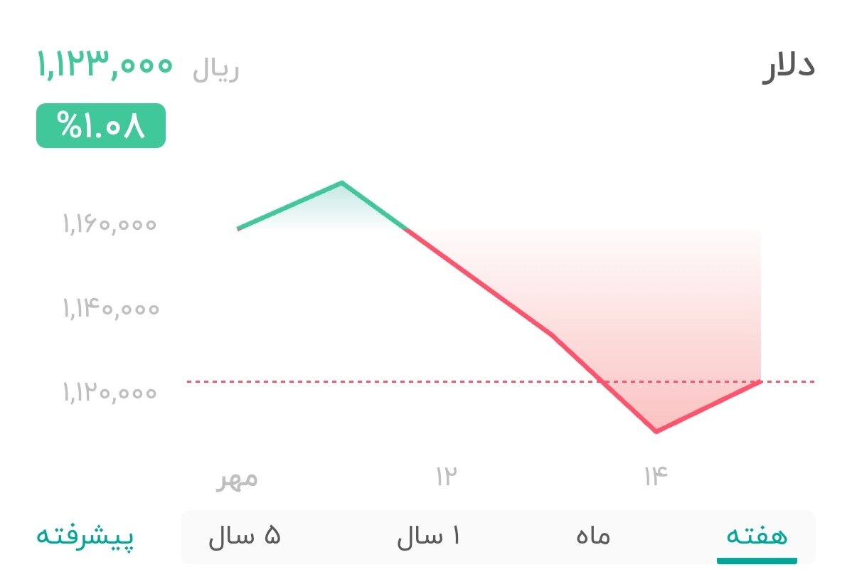 نمودار قیمت دلار ۱۵ مهر ۱۴۰۴ + شاخص دلار آمریکا