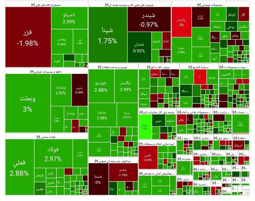 شاخص بورس امروز ۱۵ مهر / رشد ۴۱ هزار واحدی