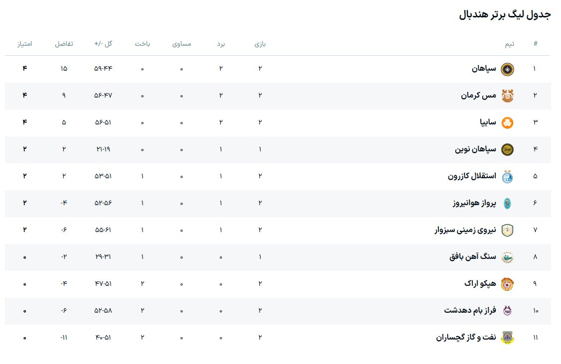نتایج هفته دوم لیگ برتر هندبال + جدول