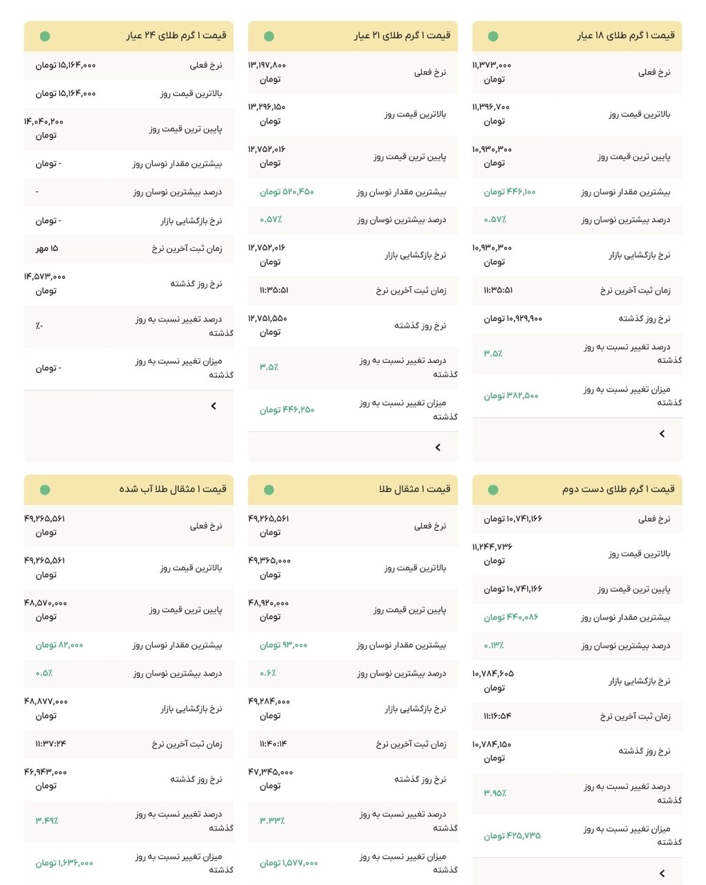 نمودار قیمت طلا ۱۶ مهر ۱۴۰۴ + قیمت جهانی طلا