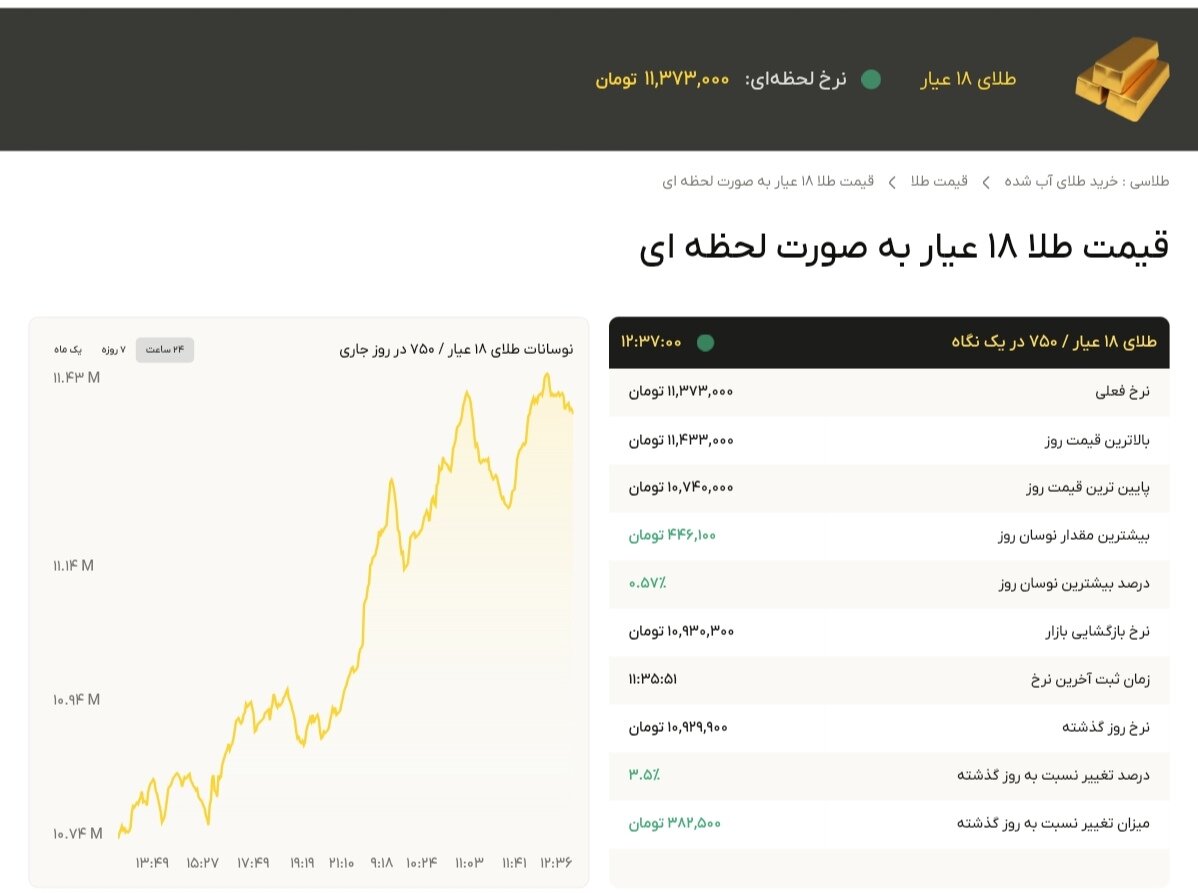 نمودار قیمت طلا ۱۶ مهر ۱۴۰۴ + قیمت جهانی طلا