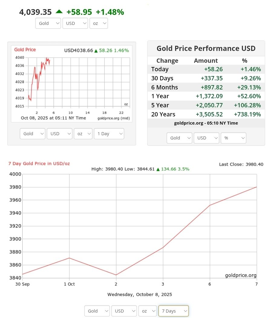 نمودار قیمت طلا ۱۶ مهر ۱۴۰۴ + قیمت جهانی طلا