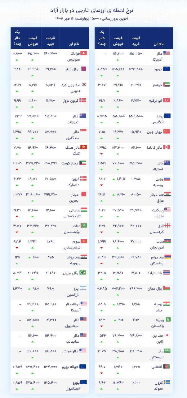 نمودار قیمت دلار ۱۶ مهر ۱۴۰۴ + شاخص دلار آمریکا 