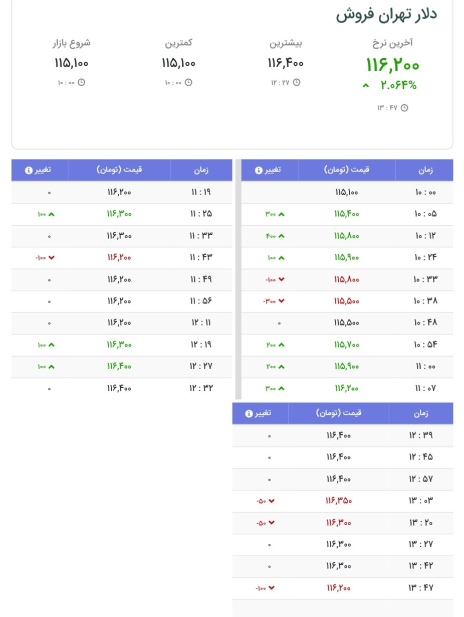نمودار قیمت دلار ۱۶ مهر ۱۴۰۴ + شاخص دلار آمریکا