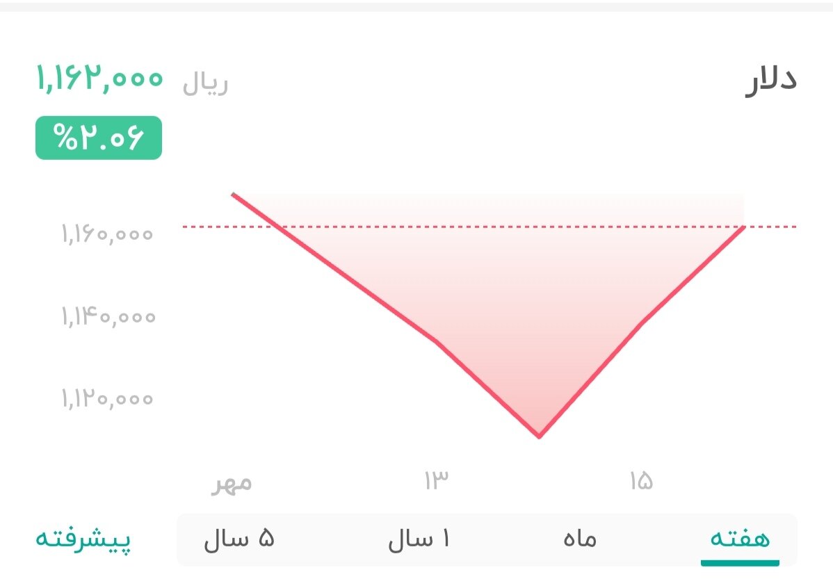 نمودار قیمت دلار ۱۶ مهر ۱۴۰۴ + شاخص دلار آمریکا 