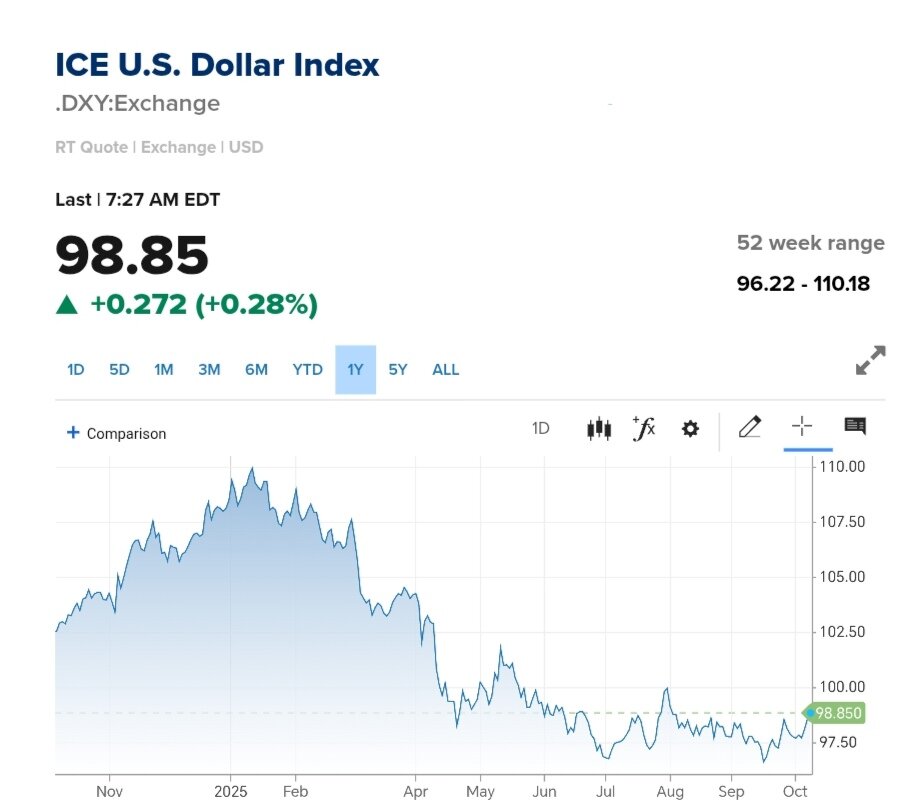 نمودار قیمت دلار ۱۶ مهر ۱۴۰۴ + شاخص دلار آمریکا