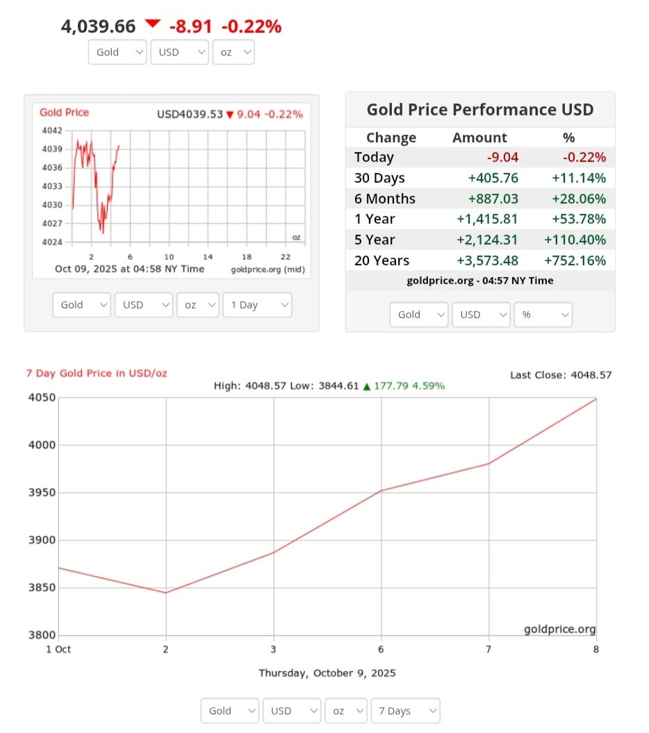 نمودار قیمت طلا ۱۷ مهر ۱۴۰۴ + قیمت جهانی طلا