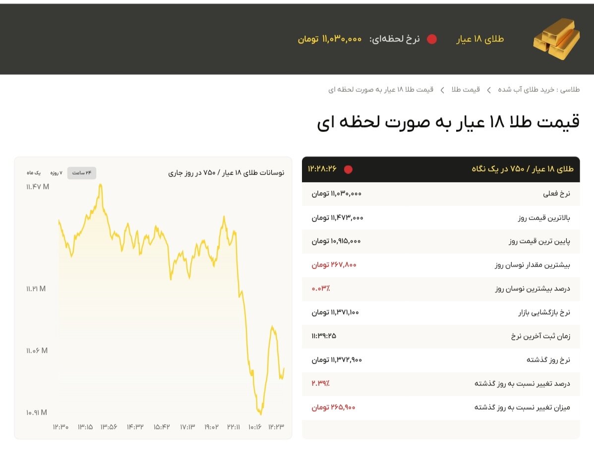 نمودار قیمت طلا ۱۷ مهر ۱۴۰۴ + قیمت جهانی طلا