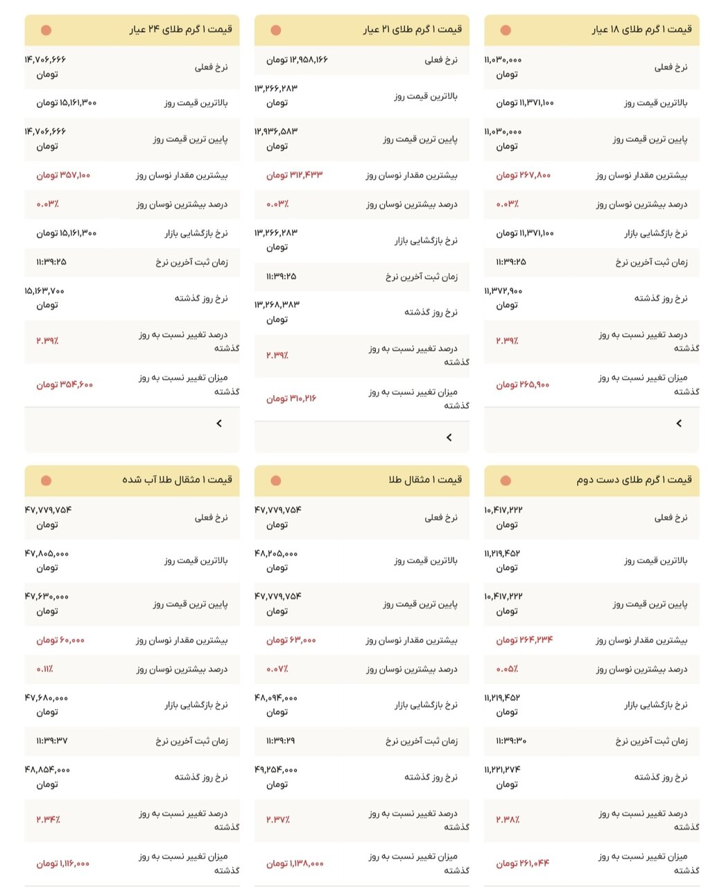 نمودار قیمت طلا ۱۷ مهر ۱۴۰۴ + قیمت جهانی طلا