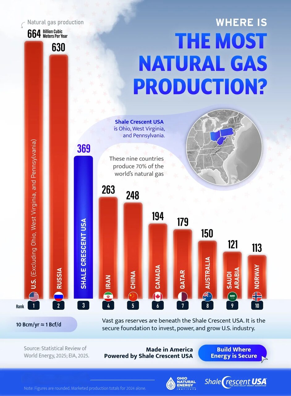 بزرگترین تولیدکنندگان گاز طبیعی جهان + جایگاه ایران