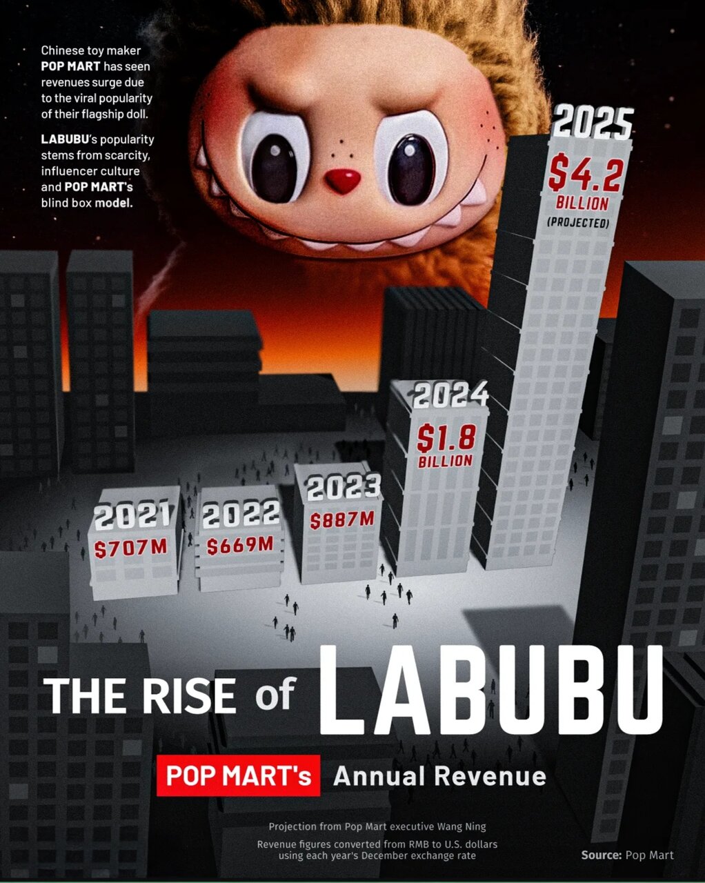 درآمد نجومی سازنده لبوبو در ۲۰۲۵ + اینفوگرافی