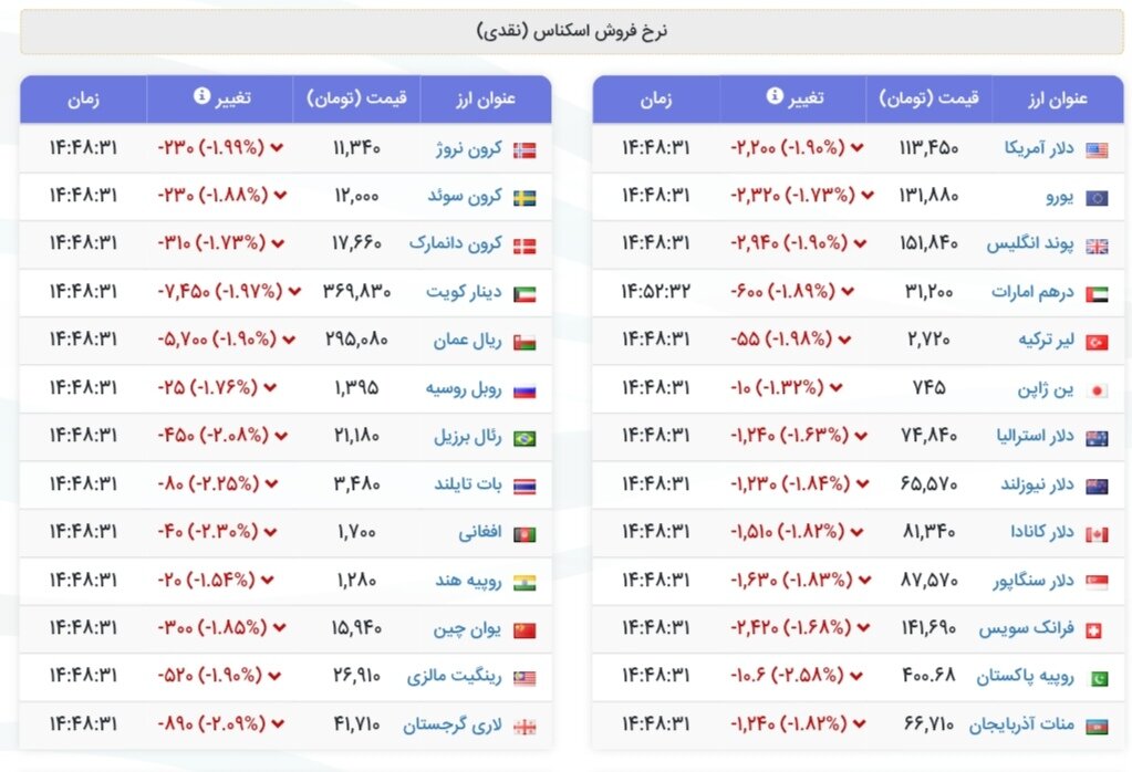 نمودار قیمت دلار ۱۷ مهر ۱۴۰۴ + شاخص دلار آمریکا