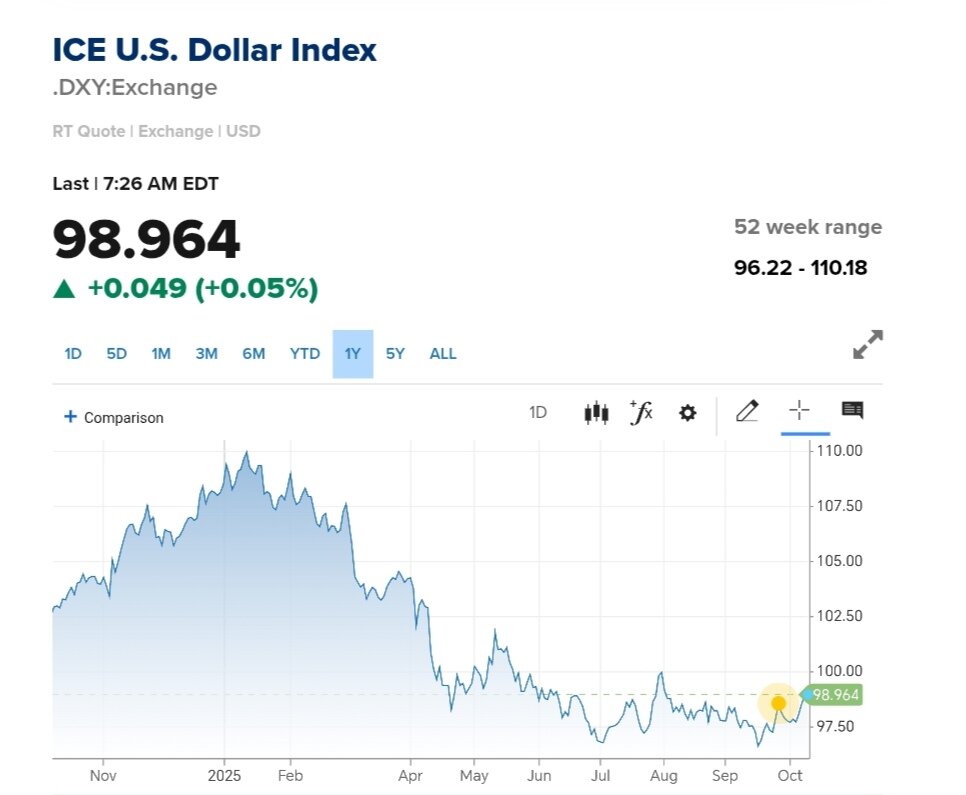 نمودار قیمت دلار ۱۷ مهر ۱۴۰۴ + شاخص دلار آمریکا
