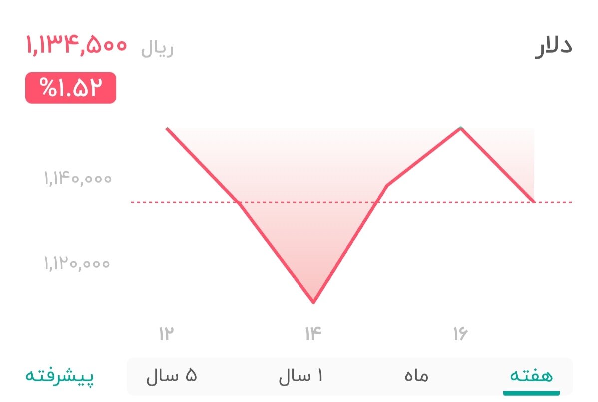 نمودار قیمت دلار ۱۷ مهر ۱۴۰۴ + شاخص دلار آمریکا