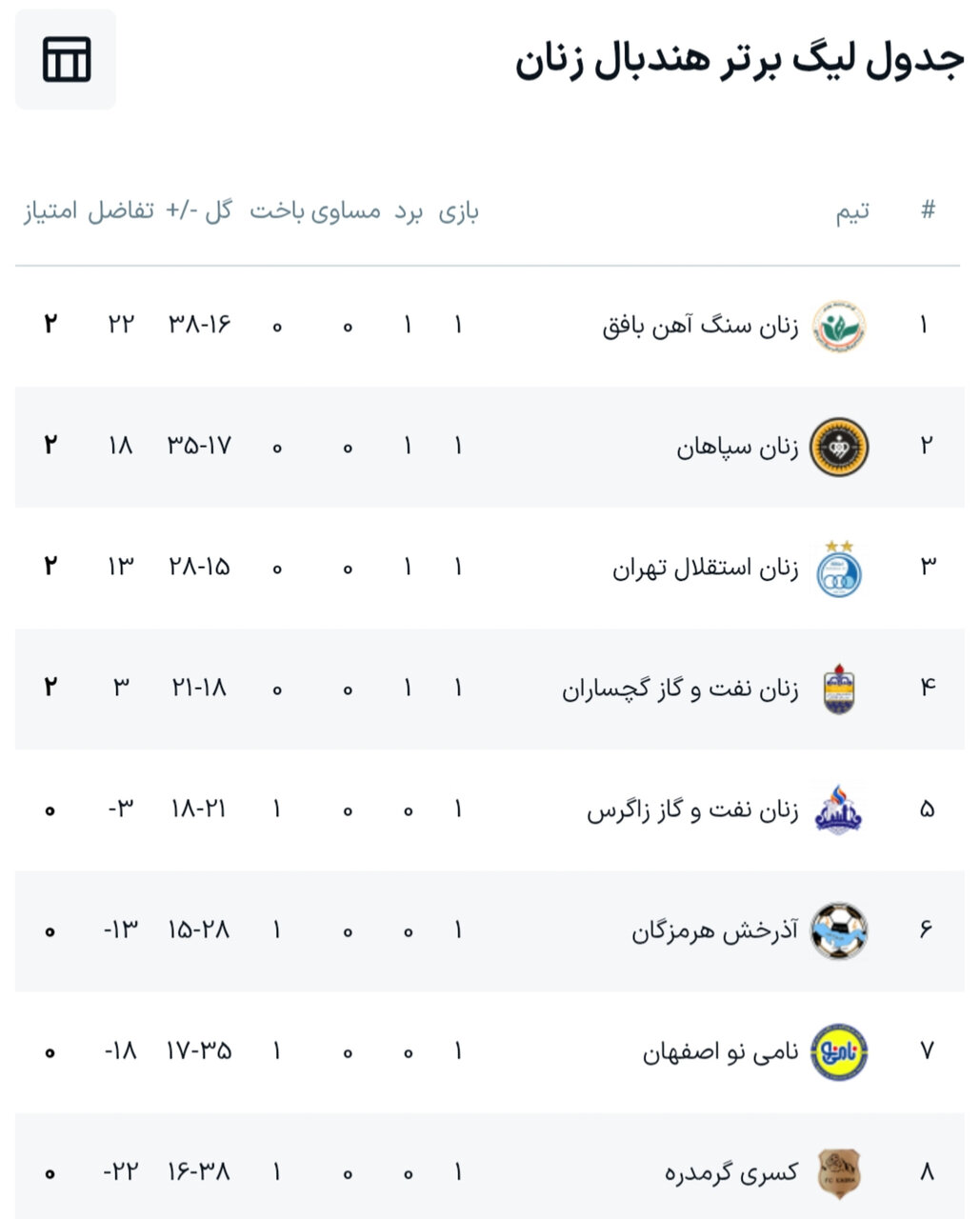 نتایج هفته اول لیگ برتر هندبال بانوان + جدول