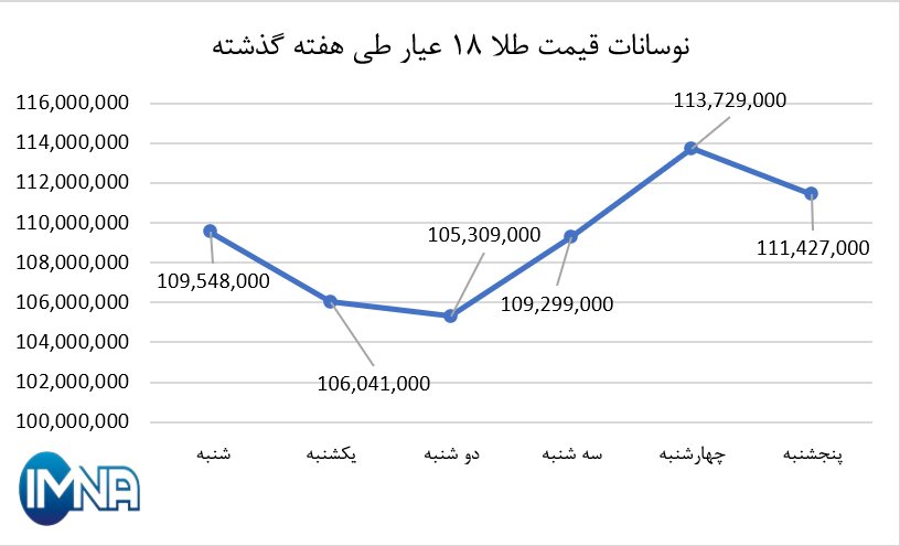 نمودار قیمت طلا در هفته گذشته + جدول