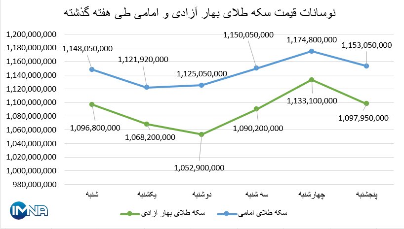 نمودار قیمت سکه بهار آزادی و امامی در هفته گذشته + جدول