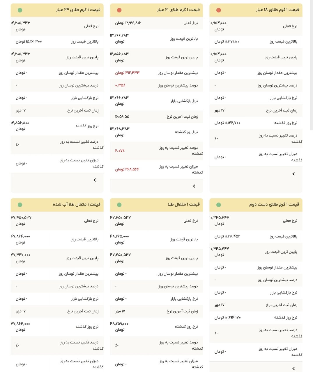 نمودار قیمت طلا ۱۸ مهر ۱۴۰۴ + قیمت جهانی طلا