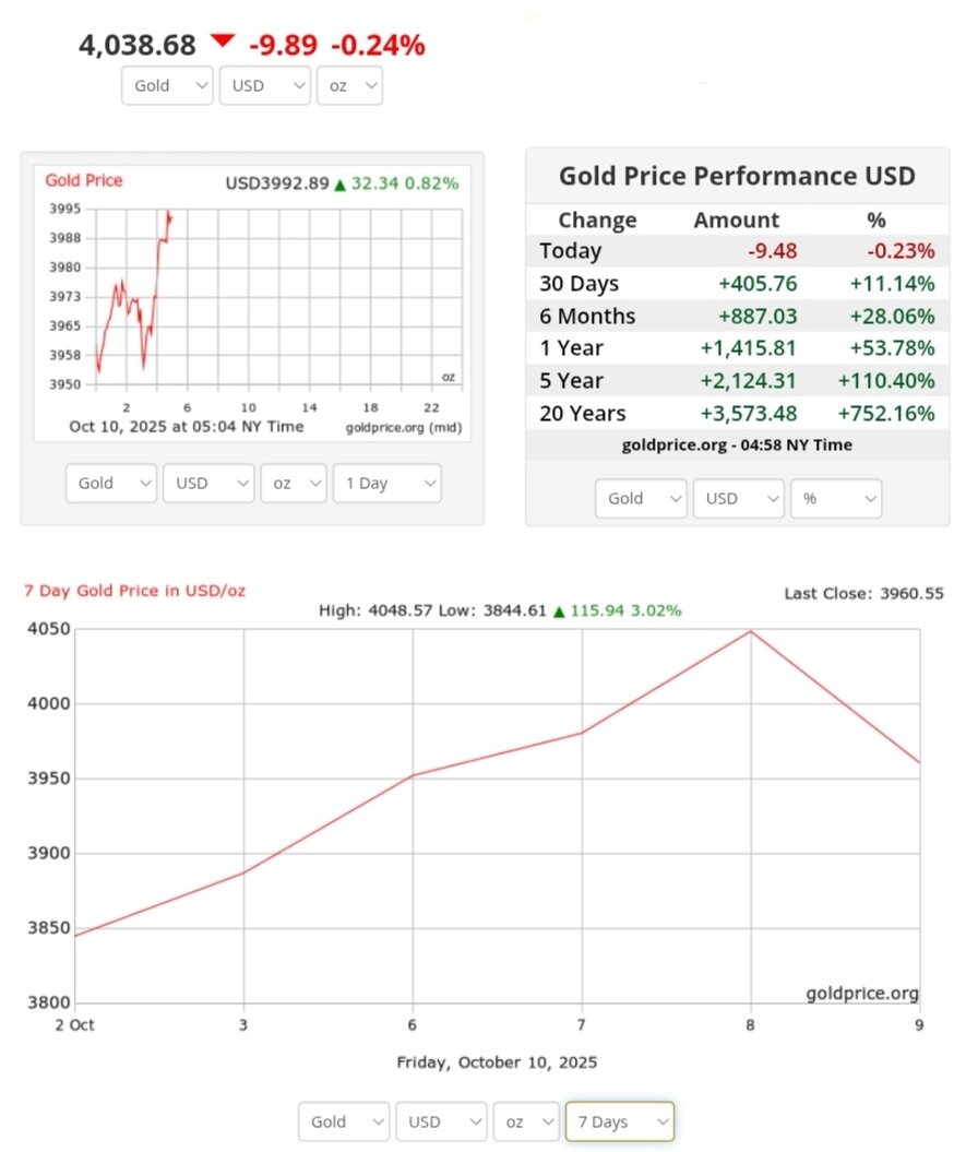 نمودار قیمت طلا ۱۸ مهر ۱۴۰۴ + قیمت جهانی طلا
