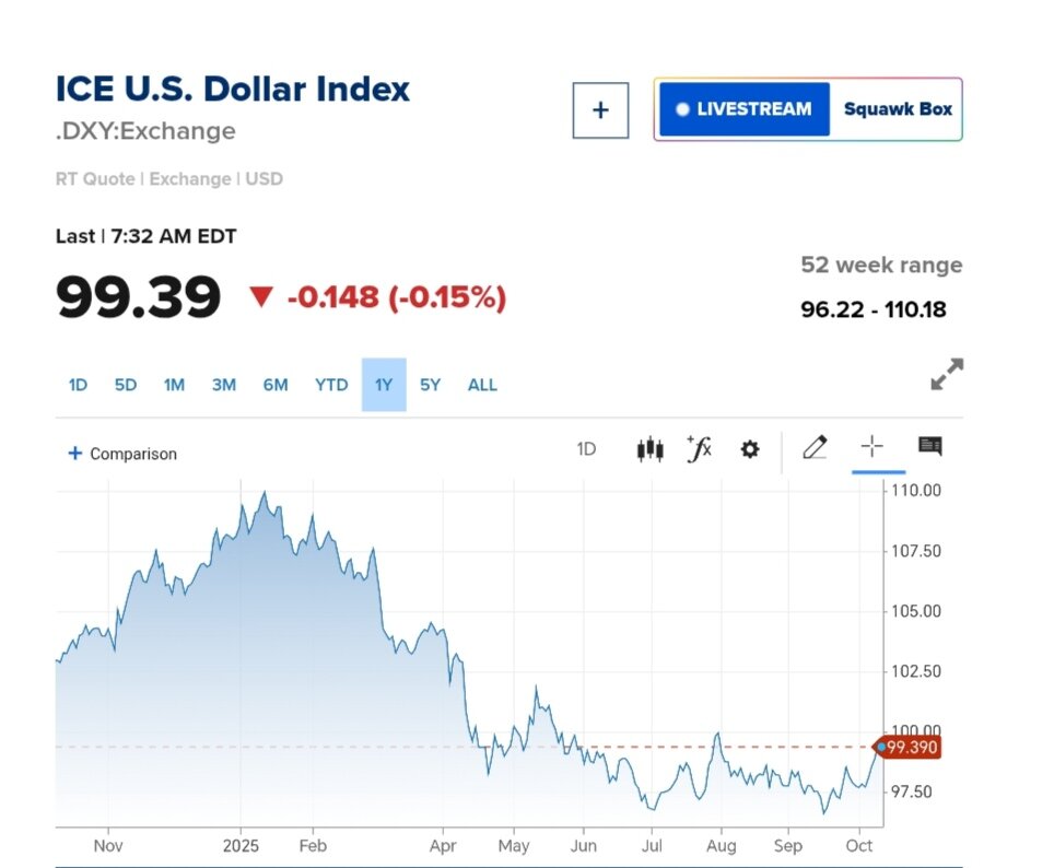 نمودار قیمت دلار ۱۸ مهر ۱۴۰۴ + شاخص دلار آمریکا