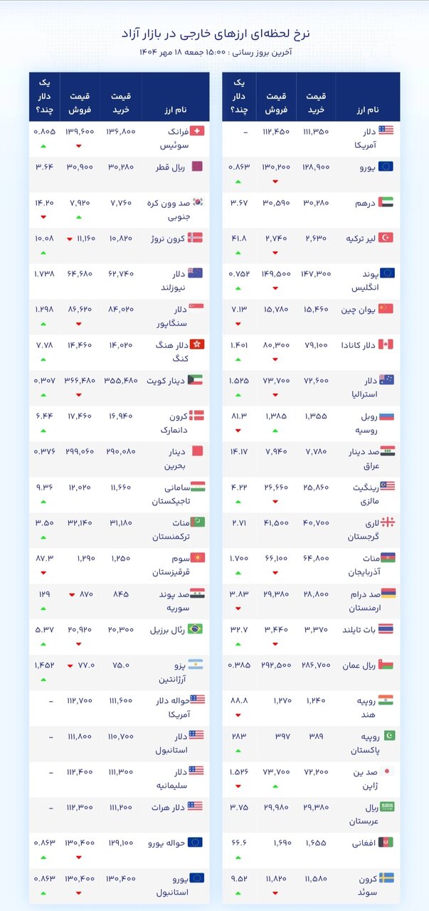 نمودار قیمت دلار ۱۸ مهر ۱۴۰۴ + شاخص دلار آمریکا 