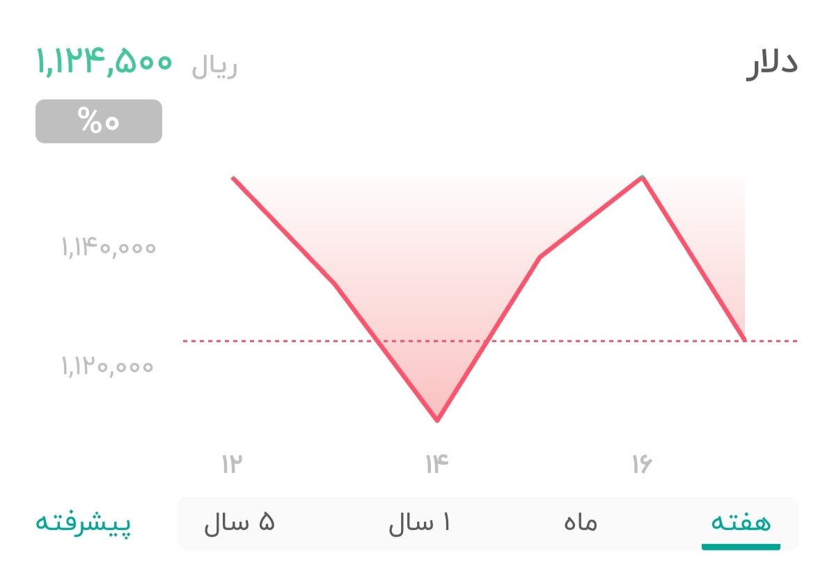 نمودار قیمت دلار ۱۸ مهر ۱۴۰۴ + شاخص دلار آمریکا 