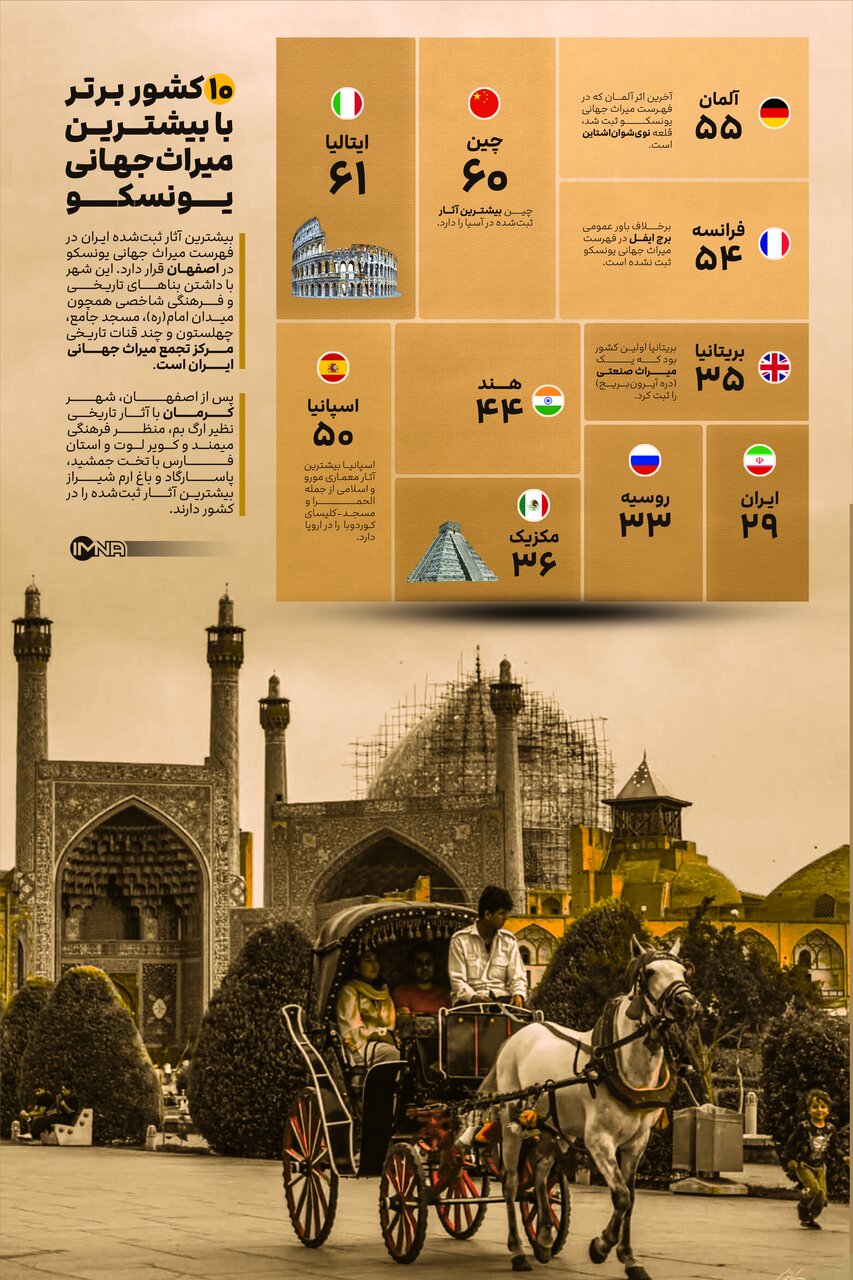 ۱۰ کشور با بیشترین میراث ثبت شده جهانی یونسکو